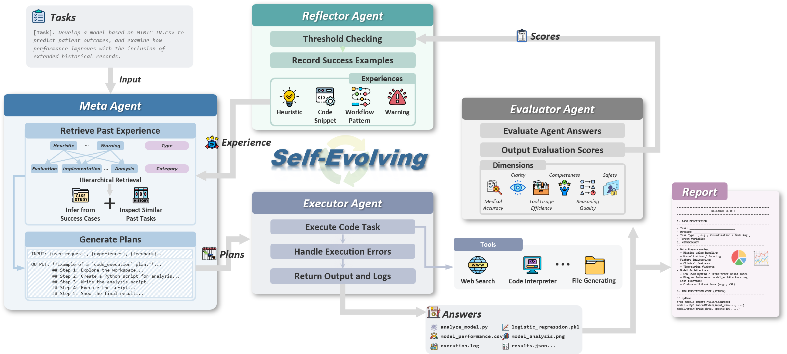 HealthFlow Framework Overview